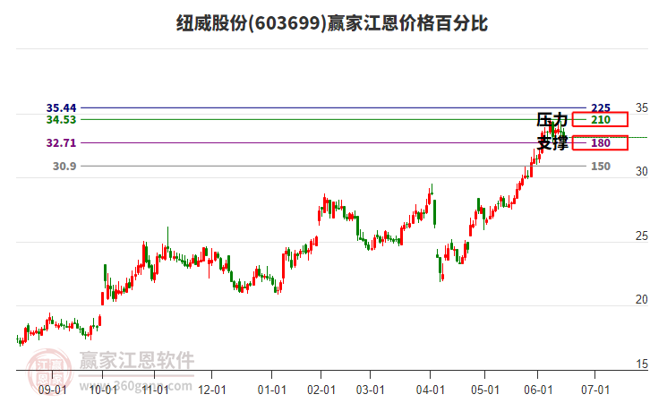 603699紐威股份江恩價(jià)格百分比工具