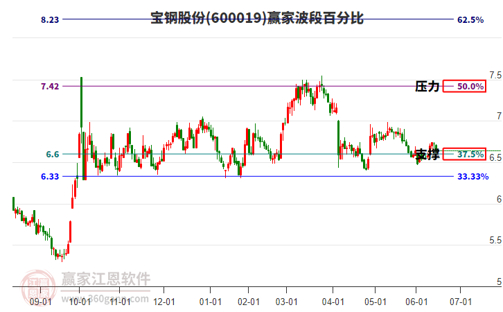 600019寶鋼股份波段百分比工具 600019寶鋼股份波段百分比工具