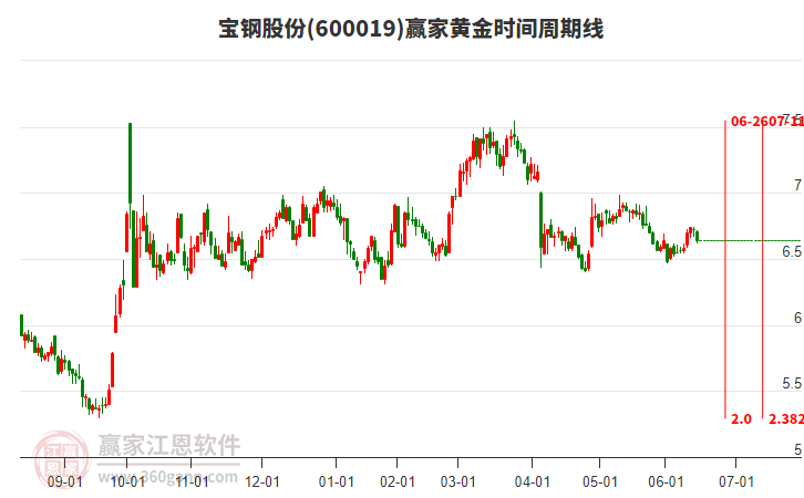 600019寶鋼股份黃金時(shí)間周期線工具 600019寶鋼股份黃金時(shí)間周期線工具