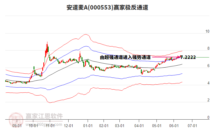 000553安道麥A贏家極反通道工具