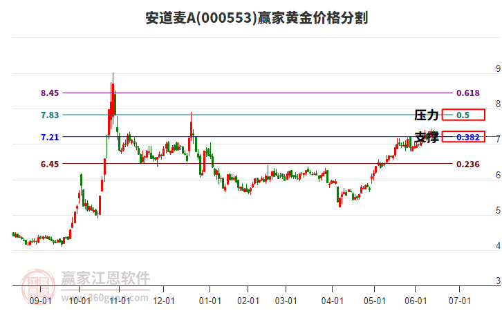 000553安道麥A黃金價格分割工具