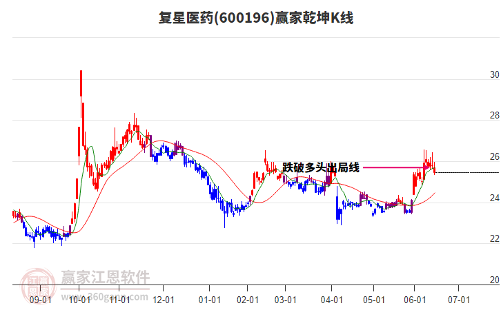 600196復(fù)星醫(yī)藥贏家乾坤K線(xiàn)工具
