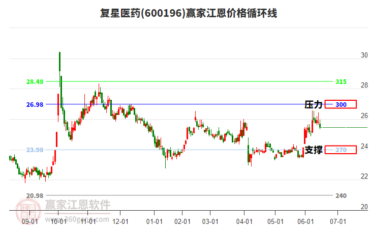 600196復(fù)星醫(yī)藥江恩價(jià)格循環(huán)線(xiàn)工具