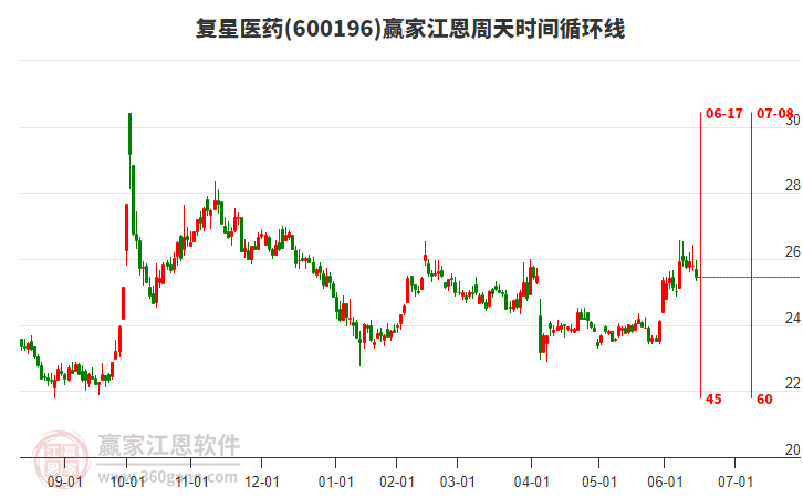 600196復(fù)星醫(yī)藥江恩周天時(shí)間循環(huán)線(xiàn)工具