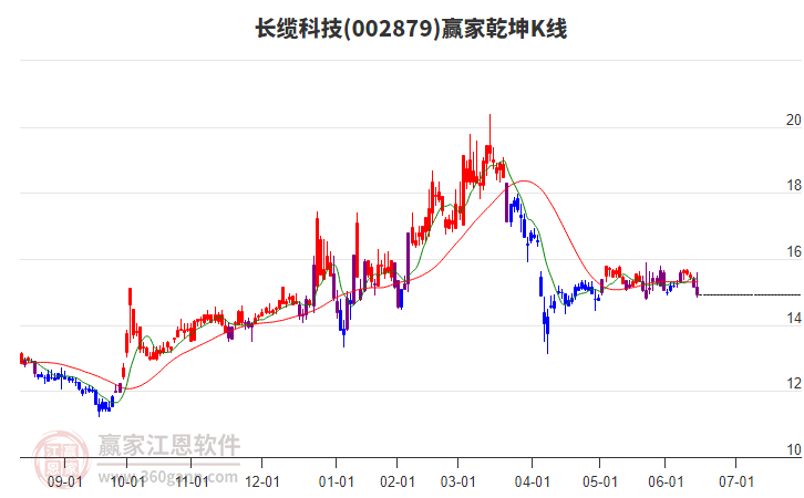 002879長纜科技贏家乾坤K線工具