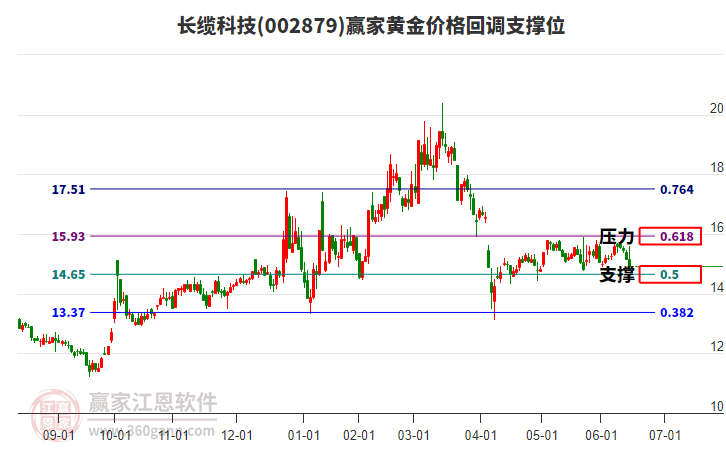 002879長纜科技黃金價(jià)格回調(diào)支撐位工具