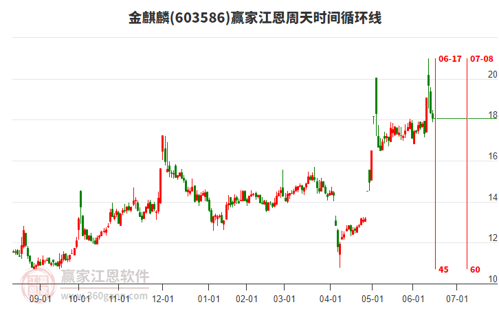 603586金麒麟江恩周天時間循環(huán)線工具