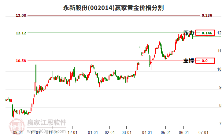 002014永新股份黃金價格分割工具 002014永新股份黃金價格分割工具