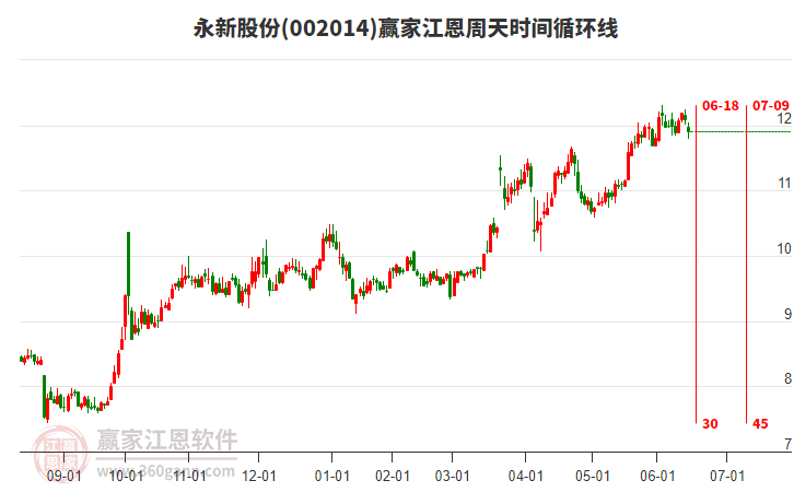 002014永新股份江恩周天時間循環(huán)線工具 002014永新股份江恩周天時間循環(huán)線工具
