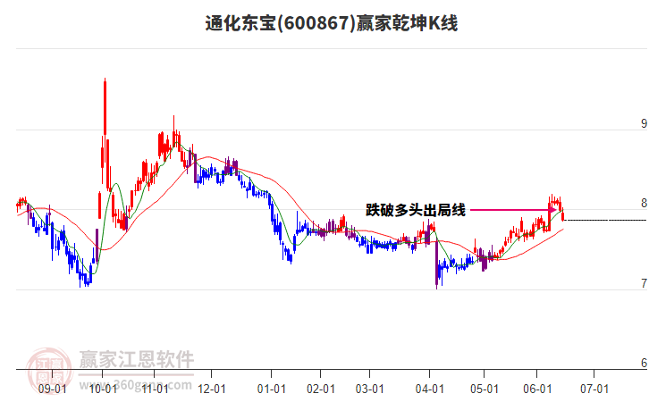 600867通化東寶贏家乾坤K線工具 600867通化東寶贏家乾坤K線工具