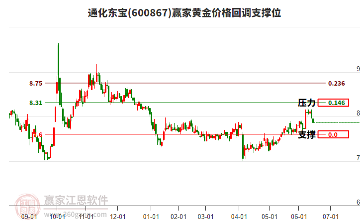 600867通化東寶黃金價(jià)格回調(diào)支撐位工具 600867通化東寶黃金價(jià)格回調(diào)支撐位工具