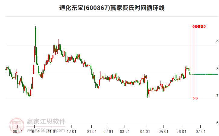 600867通化東寶費(fèi)氏時(shí)間循環(huán)線工具 600867通化東寶費(fèi)氏時(shí)間循環(huán)線工具
