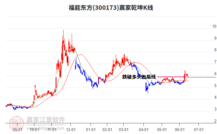 300173福能東方贏家乾坤K線工具 300173福能東方贏家乾坤K線工具