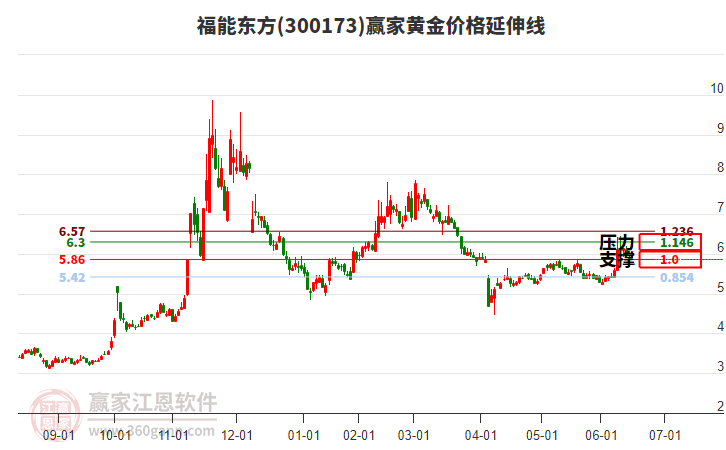 300173福能東方黃金價(jià)格延伸線工具 300173福能東方黃金價(jià)格延伸線工具