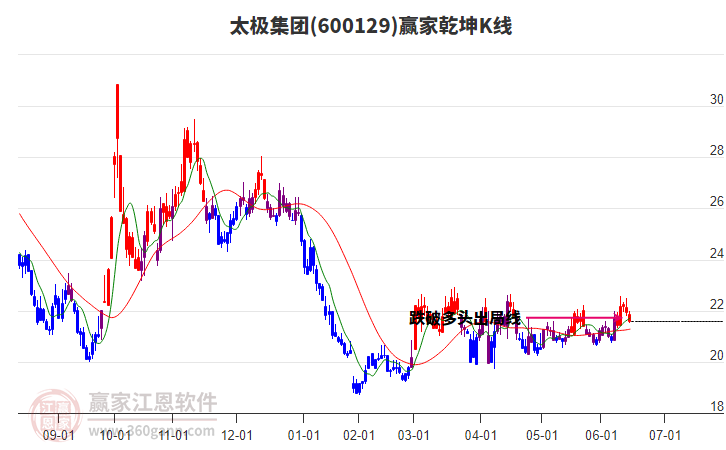 600129太極集團(tuán)贏家乾坤K線工具