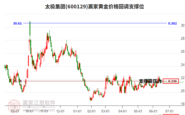 600129太極集團(tuán)黃金價(jià)格回調(diào)支撐位工具