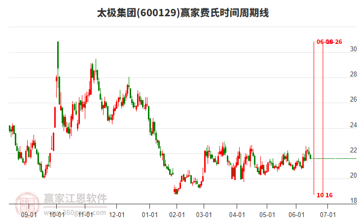 600129太極集團(tuán)費(fèi)氏時(shí)間周期線工具