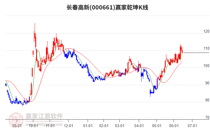 000661長春高新贏家乾坤K線工具