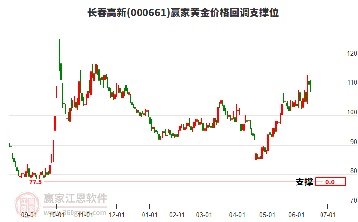 000661長春高新黃金價(jià)格回調(diào)支撐位工具