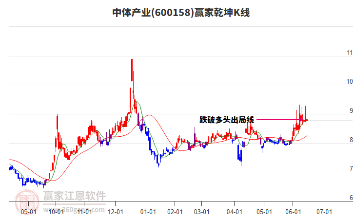 600158中體產(chǎn)業(yè)贏家乾坤K線工具 600158中體產(chǎn)業(yè)贏家乾坤K線工具