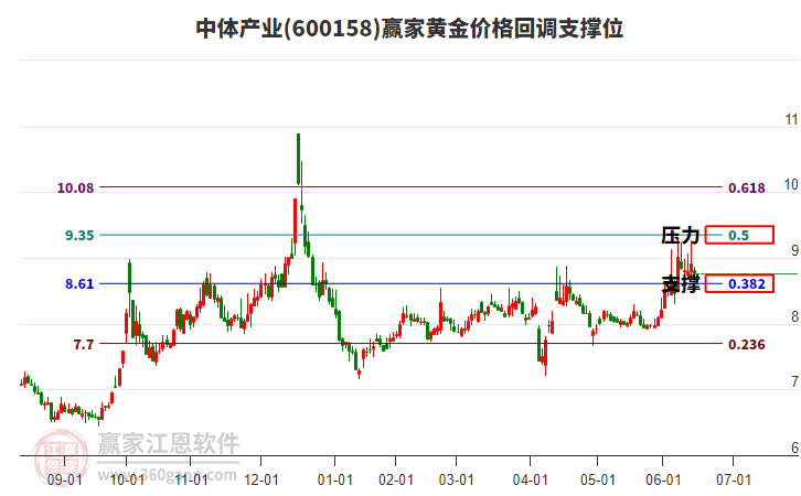 600158中體產(chǎn)業(yè)黃金價(jià)格回調(diào)支撐位工具 600158中體產(chǎn)業(yè)黃金價(jià)格回調(diào)支撐位工具