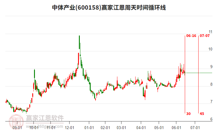 600158中體產(chǎn)業(yè)江恩周天時(shí)間循環(huán)線工具 600158中體產(chǎn)業(yè)江恩周天時(shí)間循環(huán)線工具