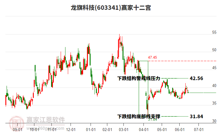 603341龍旗科技贏家十二宮工具 603341龍旗科技贏家十二宮工具