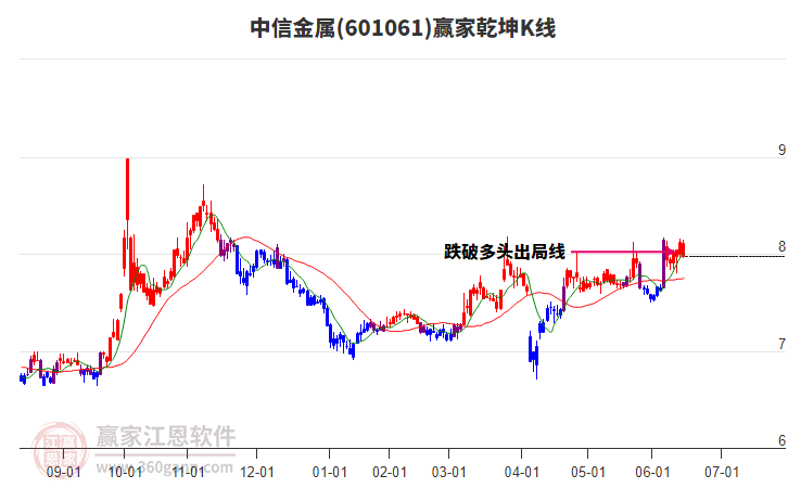 601061中信金屬贏家乾坤K線工具