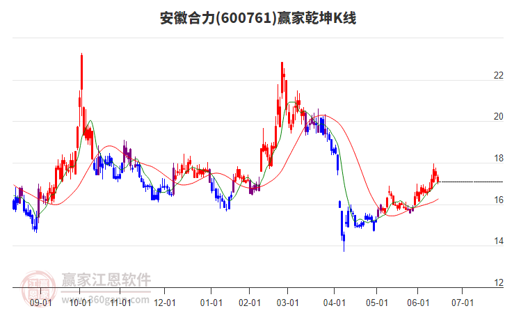 600761安徽合力贏家乾坤K線工具