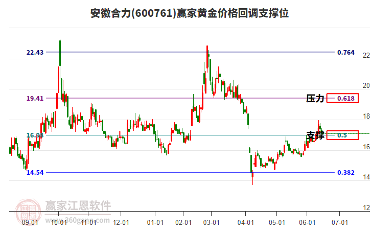600761安徽合力黃金價格回調(diào)支撐位工具