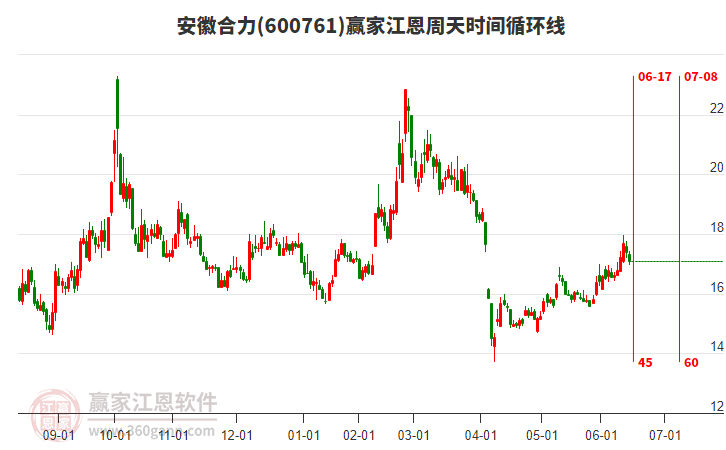 600761安徽合力江恩周天時間循環(huán)線工具