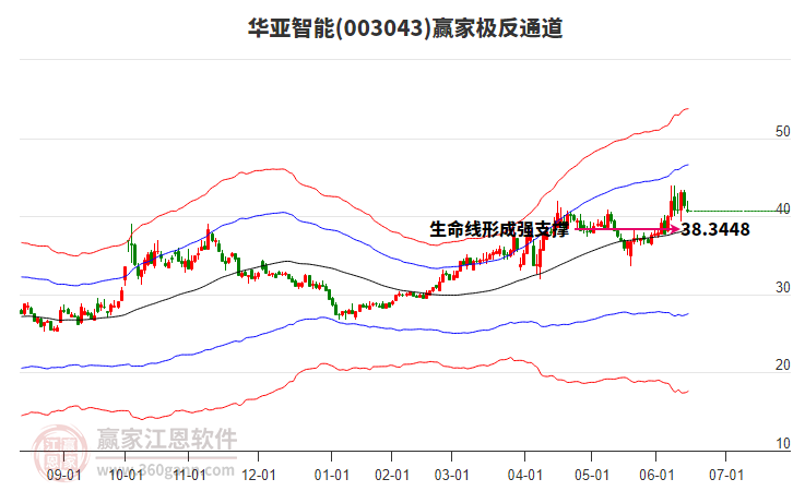 003043華亞智能贏家極反通道工具 003043華亞智能贏家極反通道工具