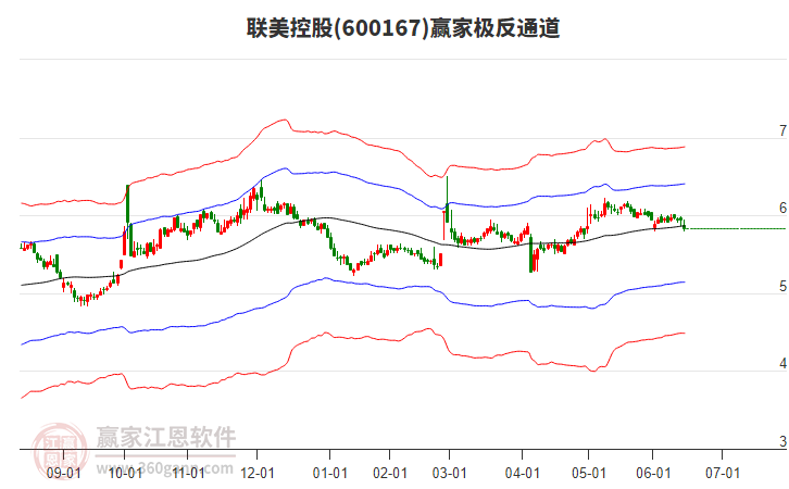 600167聯(lián)美控股贏家極反通道工具