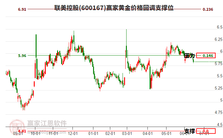 600167聯(lián)美控股黃金價格回調(diào)支撐位工具