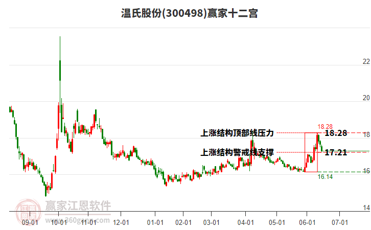 300498溫氏股份贏家十二宮工具 300498溫氏股份贏家十二宮工具
