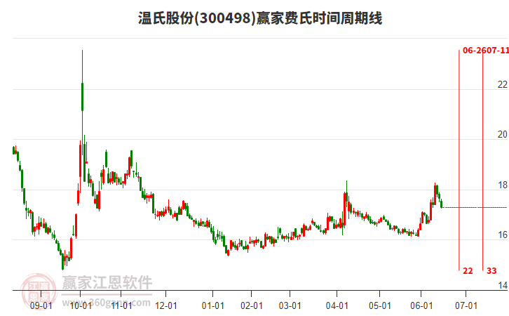 300498溫氏股份費氏時間周期線工具 300498溫氏股份費氏時間周期線工具