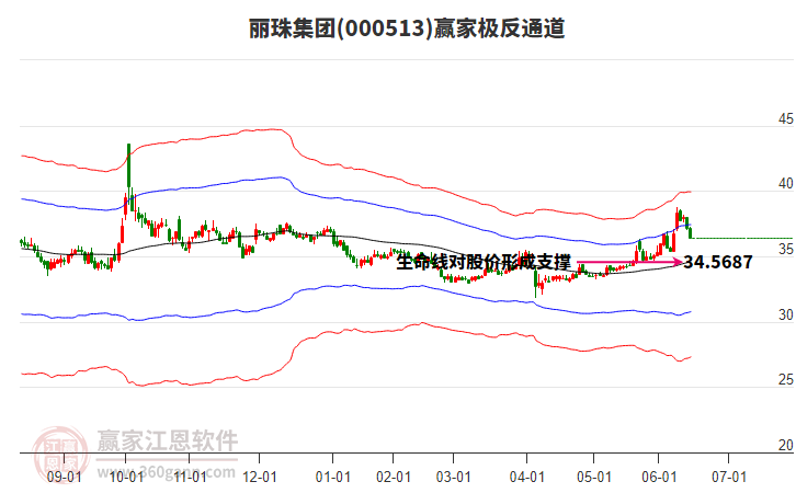 000513麗珠集團贏家極反通道工具