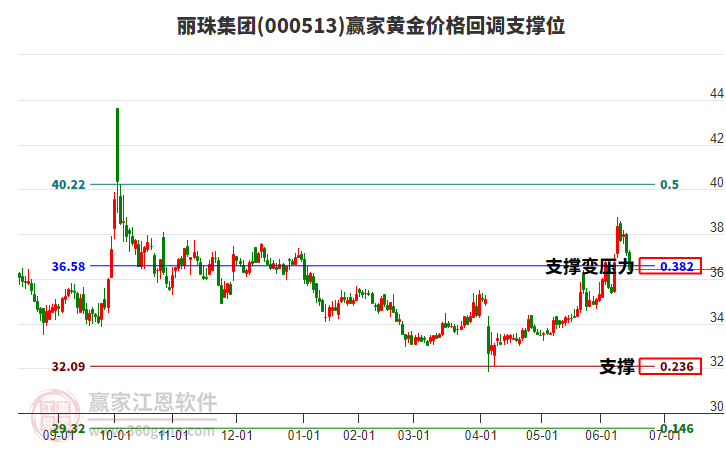 000513麗珠集團黃金價格回調(diào)支撐位工具