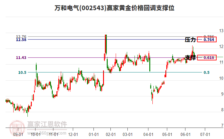 002543萬和電氣黃金價格回調(diào)支撐位工具 002543萬和電氣黃金價格回調(diào)支撐位工具