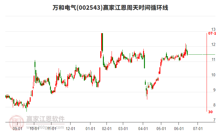 002543萬和電氣江恩周天時間循環(huán)線工具 002543萬和電氣江恩周天時間循環(huán)線工具