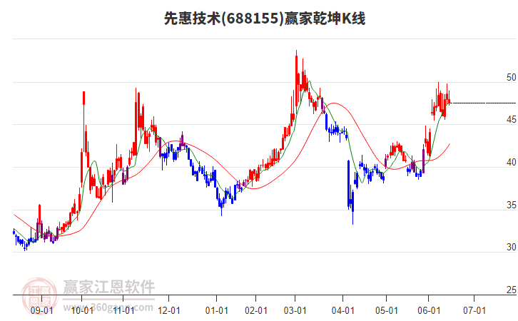 688155先惠技術贏家乾坤K線工具