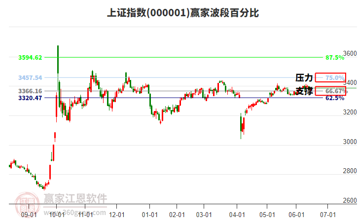 滬指贏家波段百分比工具