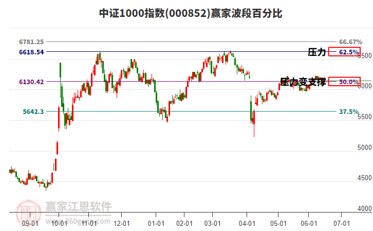 中證1000指數(shù)贏家波段百分比工具