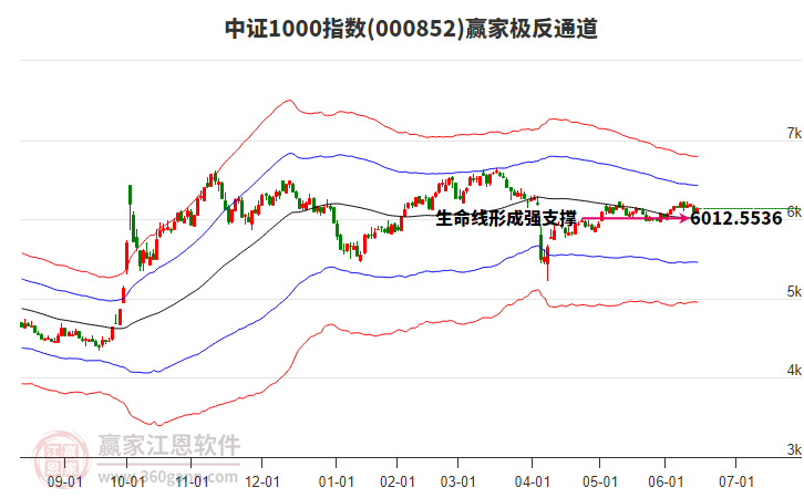 000852中證1000贏家極反通道工具