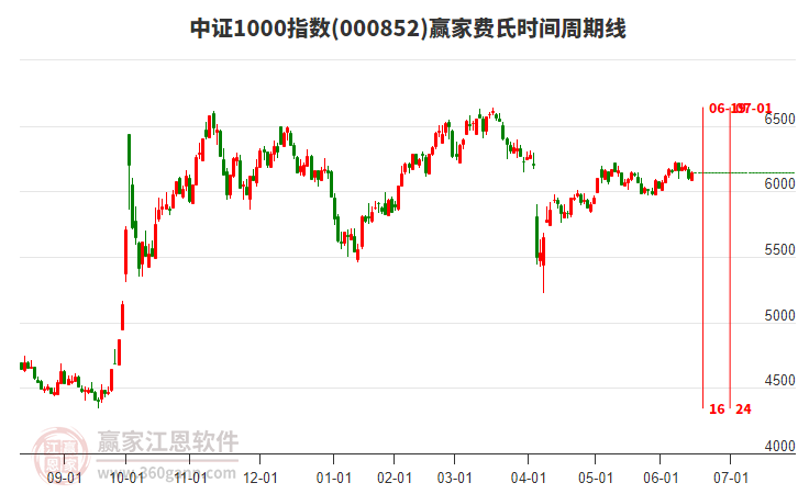 中證1000指數(shù)贏家費(fèi)氏時(shí)間周期線工具
