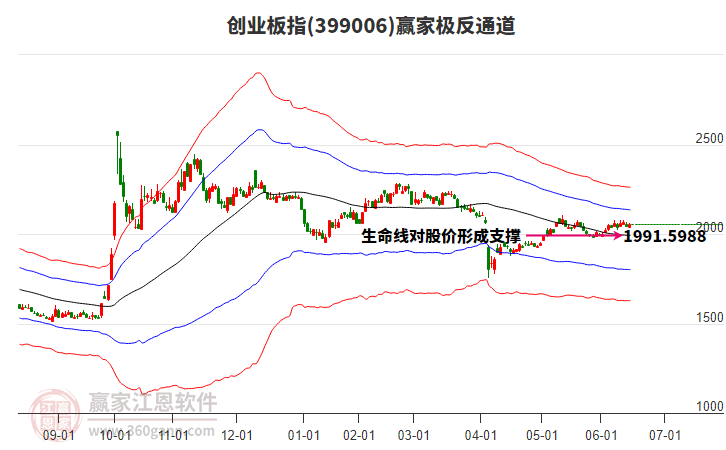 399006創(chuàng)業(yè)板指贏家極反通道工具