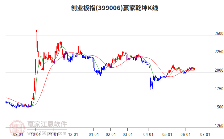 399006創(chuàng)業(yè)板指贏家乾坤K線工具