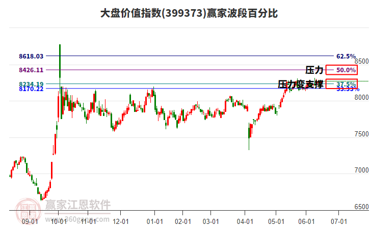 大盤價值指數(shù)贏家波段百分比工具 大盤價值指數(shù)贏家波段百分比工具