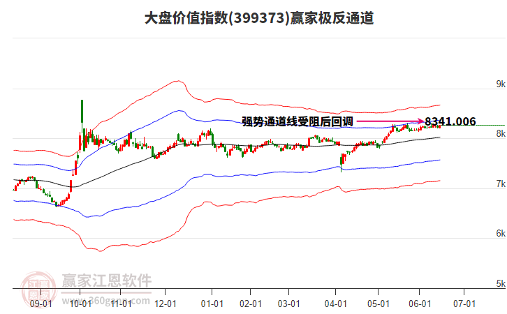399373大盤價值贏家極反通道工具 399373大盤價值贏家極反通道工具