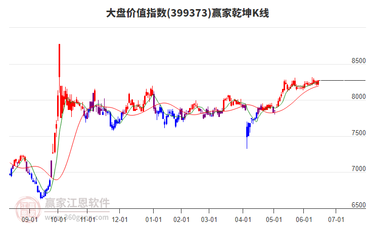 399373大盤價值贏家乾坤K線工具 399373大盤價值贏家乾坤K線工具
